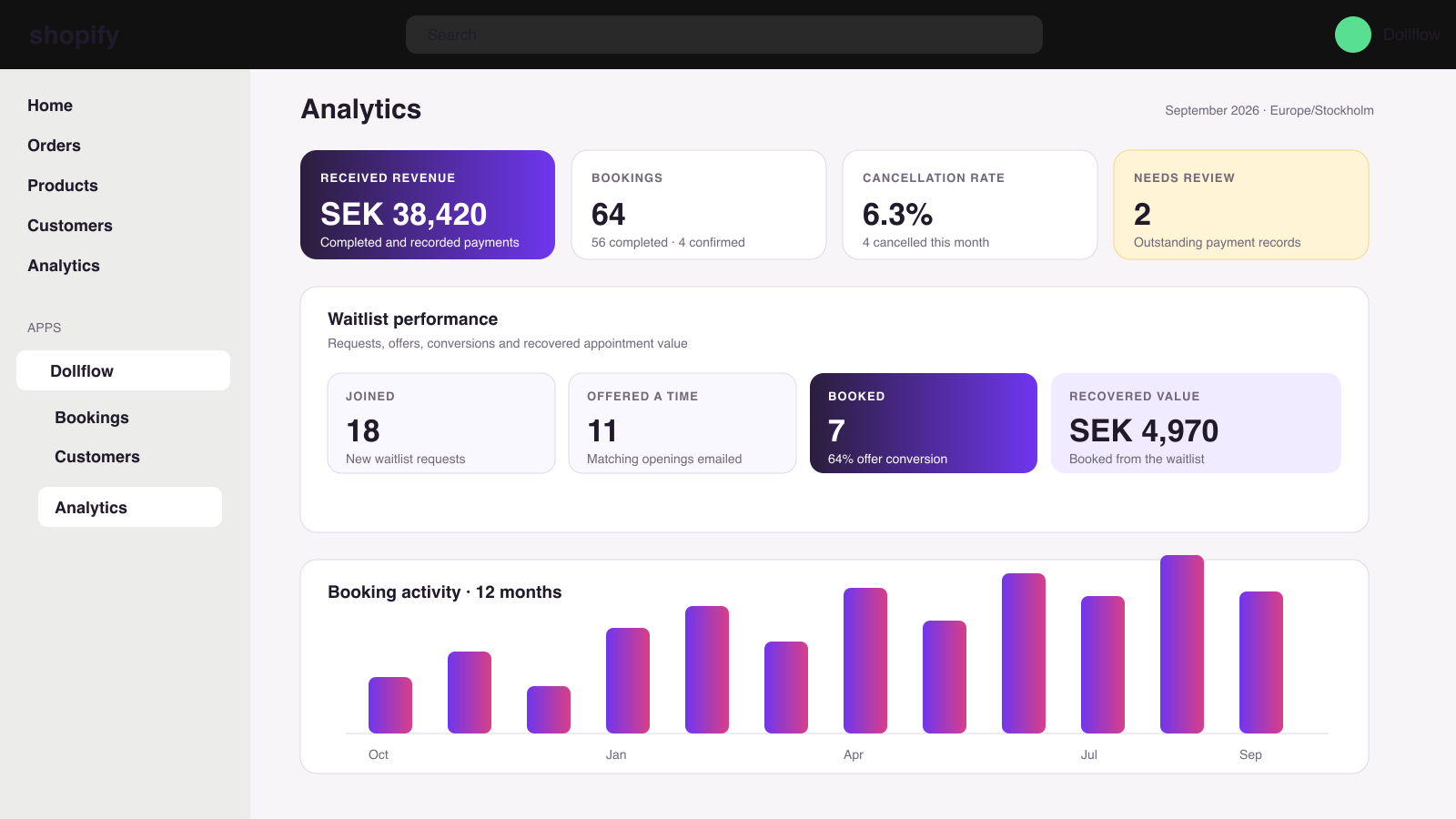 Dollflow analytics showing bookings, cancellation rate, waitlist conversion and revenue